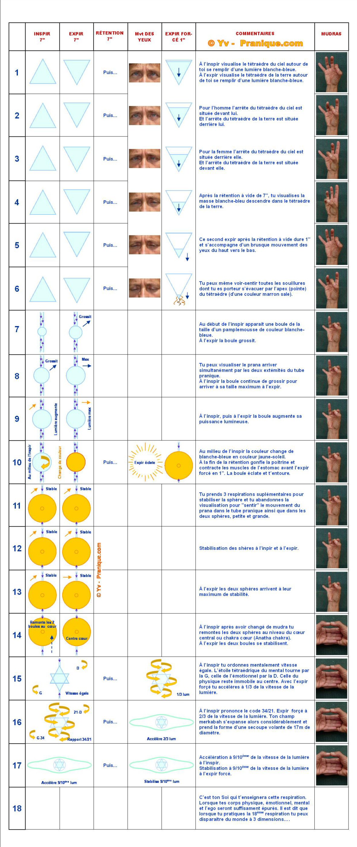 Tableau récapitulatif des 18 souffles de la Merkabah - Auteur Yv - Pranique.com